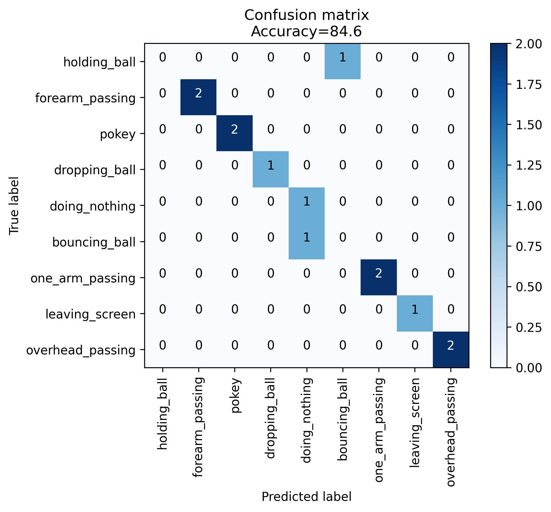 Confusion matrix for the classification model